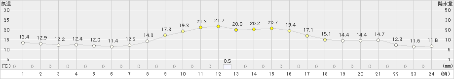 溝辺(>2021年11月01日)のアメダスグラフ