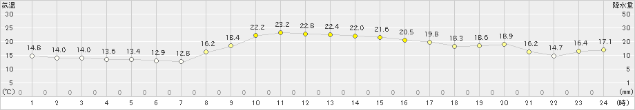 東市来(>2021年11月01日)のアメダスグラフ