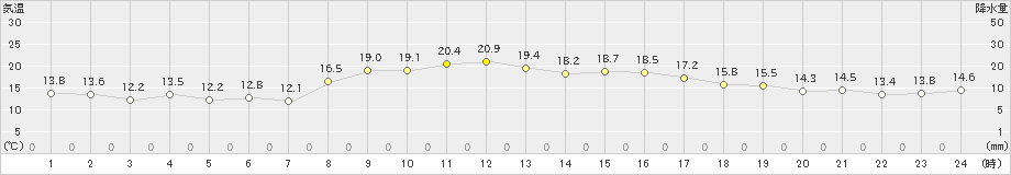 牧之原(>2021年11月01日)のアメダスグラフ