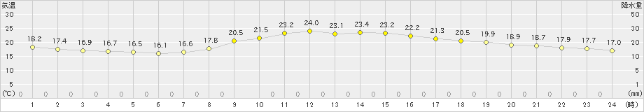 鹿児島(>2021年11月01日)のアメダスグラフ