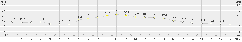 輝北(>2021年11月01日)のアメダスグラフ