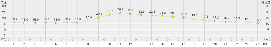 枕崎(>2021年11月01日)のアメダスグラフ