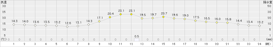 内之浦(>2021年11月01日)のアメダスグラフ