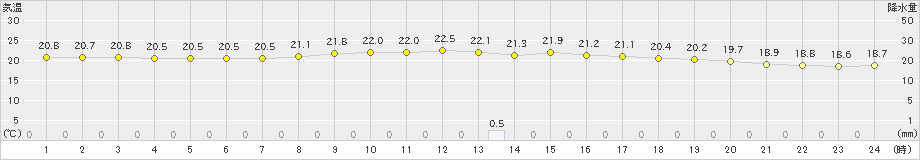 種子島(>2021年11月01日)のアメダスグラフ