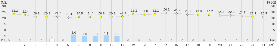 笠利(>2021年11月01日)のアメダスグラフ