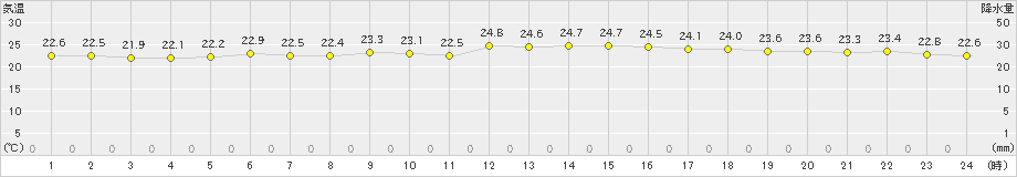 喜界島(>2021年11月01日)のアメダスグラフ