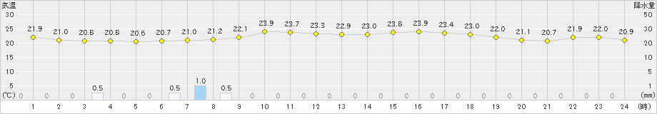 古仁屋(>2021年11月01日)のアメダスグラフ