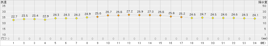 北原(>2021年11月01日)のアメダスグラフ