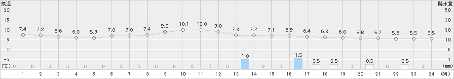 夕張(>2021年11月02日)のアメダスグラフ