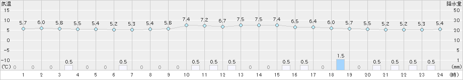 鹿追(>2021年11月02日)のアメダスグラフ