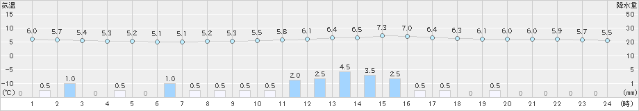 帯広泉(>2021年11月02日)のアメダスグラフ