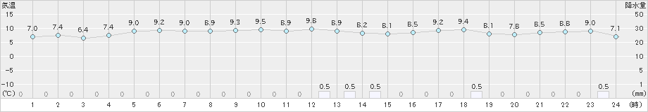 中杵臼(>2021年11月02日)のアメダスグラフ