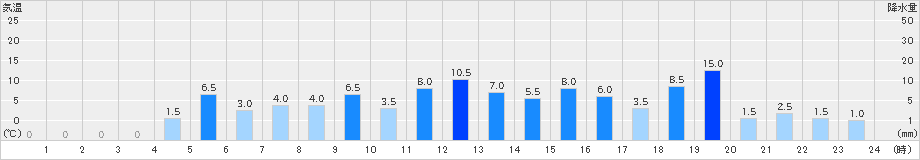 大沼(>2021年11月02日)のアメダスグラフ