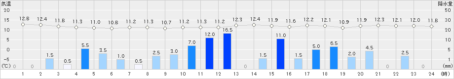 函館(>2021年11月02日)のアメダスグラフ