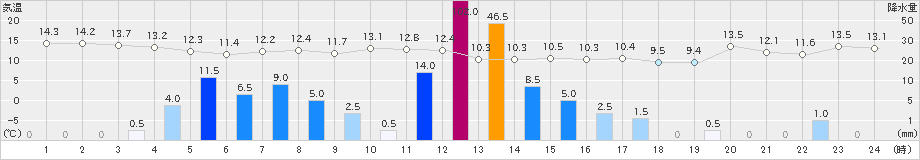 木古内(>2021年11月02日)のアメダスグラフ