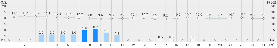 今金(>2021年11月02日)のアメダスグラフ