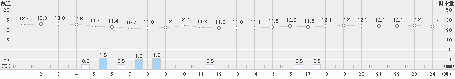 熊石(>2021年11月02日)のアメダスグラフ