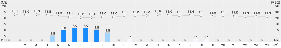 江差(>2021年11月02日)のアメダスグラフ