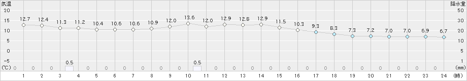 湯の岱(>2021年11月02日)のアメダスグラフ