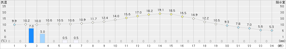 好摩(>2021年11月02日)のアメダスグラフ