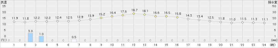 気仙沼(>2021年11月02日)のアメダスグラフ