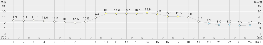茂庭(>2021年11月02日)のアメダスグラフ