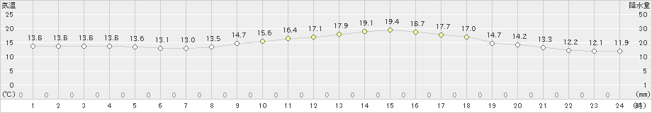 福島(>2021年11月02日)のアメダスグラフ