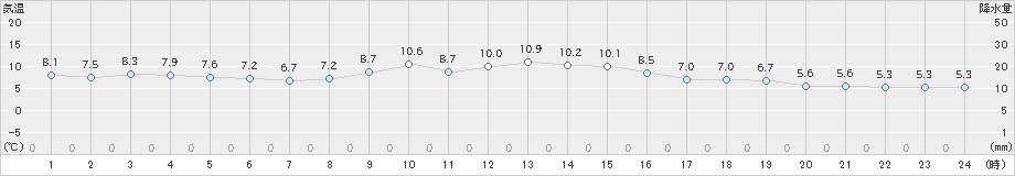 鷲倉(>2021年11月02日)のアメダスグラフ