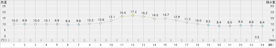 金山(>2021年11月02日)のアメダスグラフ