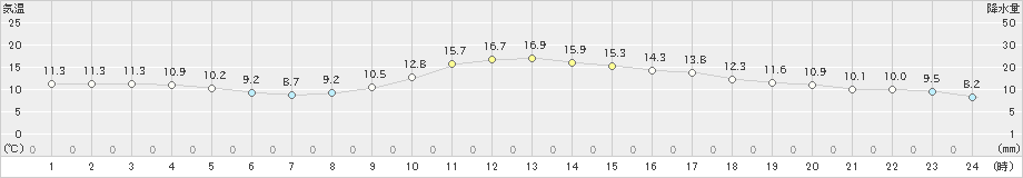 五十里(>2021年11月02日)のアメダスグラフ