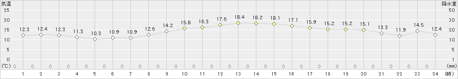 黒磯(>2021年11月02日)のアメダスグラフ