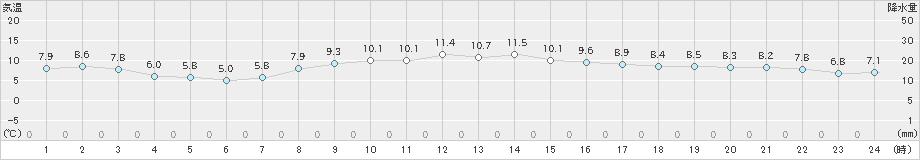 奥日光(>2021年11月02日)のアメダスグラフ