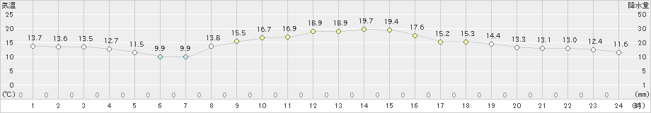 塩谷(>2021年11月02日)のアメダスグラフ