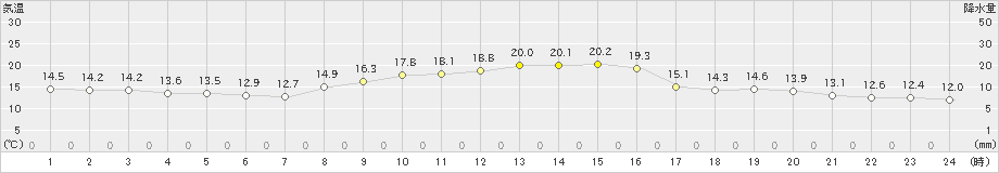 鹿沼(>2021年11月02日)のアメダスグラフ