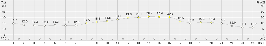 真岡(>2021年11月02日)のアメダスグラフ