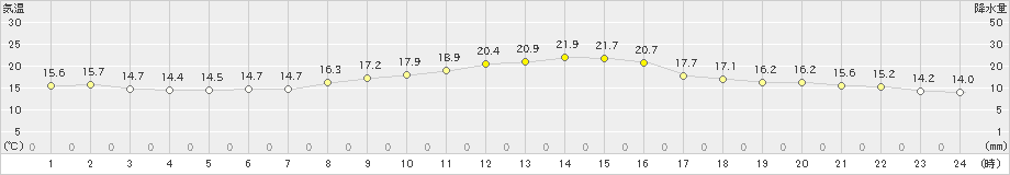 佐野(>2021年11月02日)のアメダスグラフ