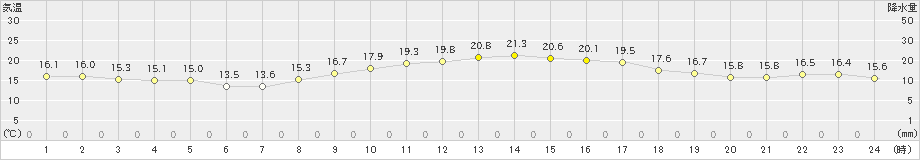 熊谷(>2021年11月02日)のアメダスグラフ