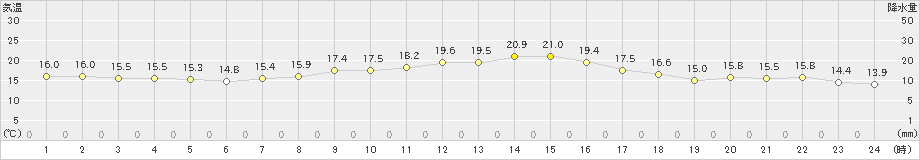 久喜(>2021年11月02日)のアメダスグラフ