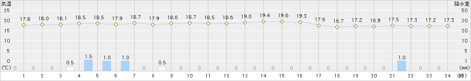 八丈島(>2021年11月02日)のアメダスグラフ