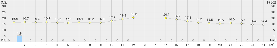 横芝光(>2021年11月02日)のアメダスグラフ