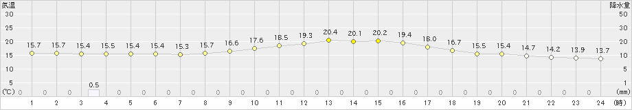 木更津(>2021年11月02日)のアメダスグラフ