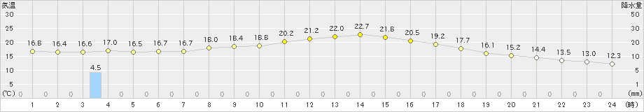 館山(>2021年11月02日)のアメダスグラフ