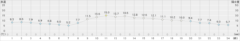 信濃町(>2021年11月02日)のアメダスグラフ