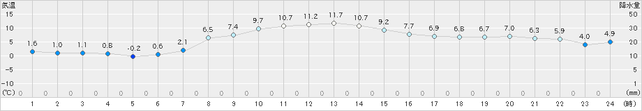 菅平(>2021年11月02日)のアメダスグラフ