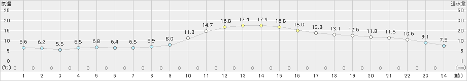 穂高(>2021年11月02日)のアメダスグラフ