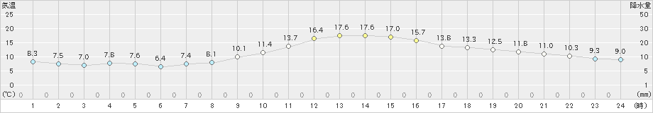 松本(>2021年11月02日)のアメダスグラフ