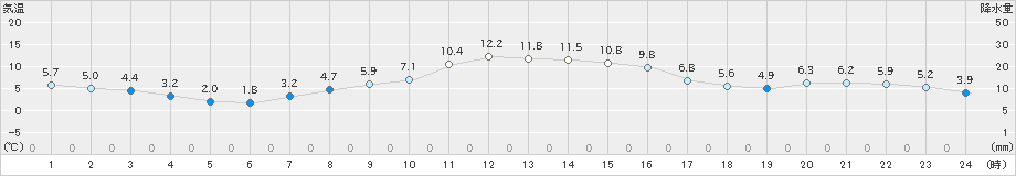 野辺山(>2021年11月02日)のアメダスグラフ