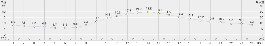 伊那(>2021年11月02日)のアメダスグラフ