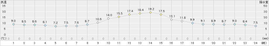 南木曽(>2021年11月02日)のアメダスグラフ