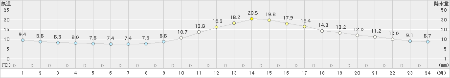 飯田(>2021年11月02日)のアメダスグラフ